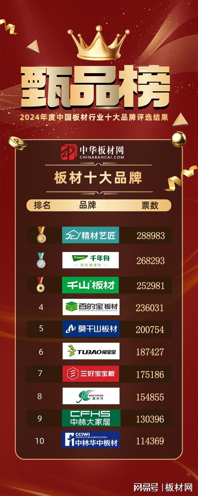 甄品榜·2024年板材十大品牌闪耀登场！(图4)