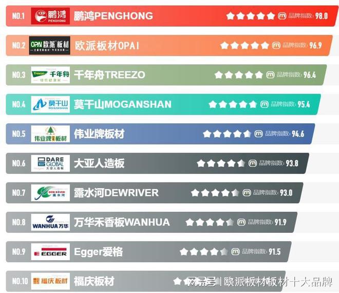 国产板材十大品牌2024上半Bwin必赢年盘点(图2)
