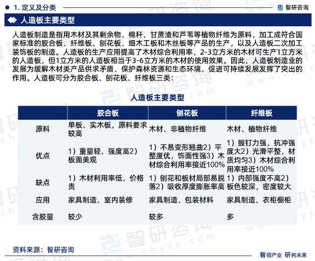 2024年中国人造板制造行业发展现状、市场前景及投资方向报告(图3)