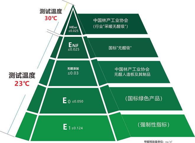板材环保等级E0和ENF的区别HENF级是什么？必赢(图6)