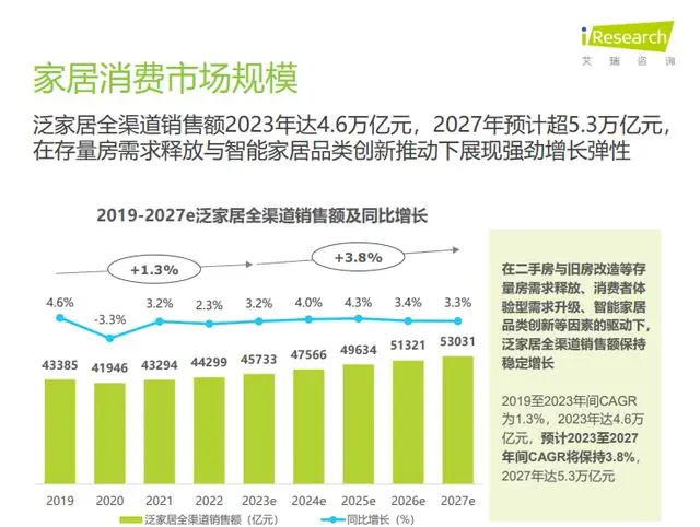 洞察家居消费潮流《2024年中国家居市场消费洞察》重磅发布(图2)