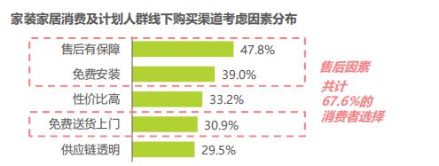 2024家居用户消费洞察：服务性需求显著上升追求“质价比”(图3)