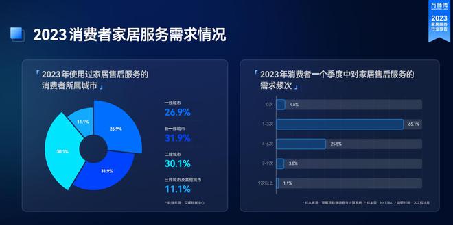 2024家居用户消费洞察：服务性需求显著上升追求“质价比”