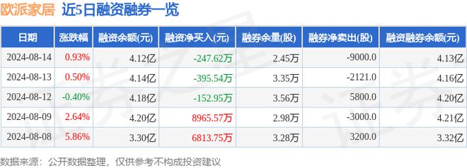 欧派家居(603833)8月14日主力资金净买入75568万元(图2)