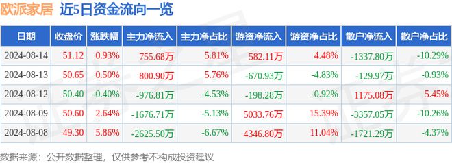 欧派家居（603833）8月14日主力资金净买入75568万元