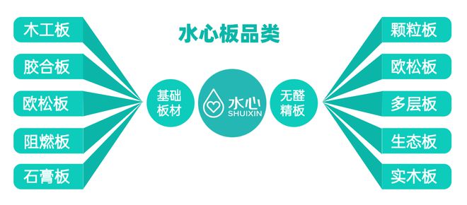 家装板材行业迎变革水心板引领无醛健康新时代(图5)