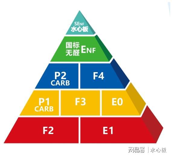 为什么选择水心板？六种板材的优缺点分析(图2)