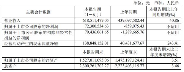 爱丽家居2024年上半年净利723005万扭亏为盈全面推进数字化精益管理打造生产智能制造系统