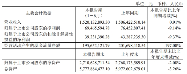 金牌家居2024年上半年净利694656万同比下滑914%收入结构变化导致毛利率略有下降