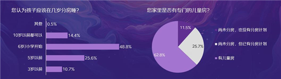 儿童家居家电场景消费调研及必赢观察(图5)