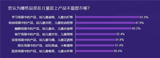 儿童家居家电场景消费调研及必赢观察(图9)