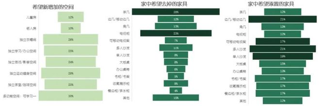 2024天猫住宅Bwin必赢家具白皮书：疗愈和个性化成为新增长点(图3)