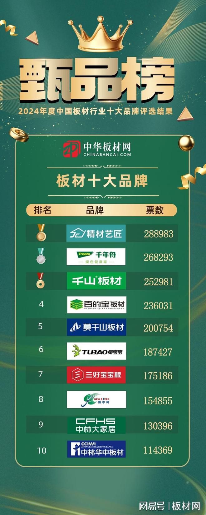 甄品榜2024板材十大品牌你知道必赢国际怎么的吗？(图2)