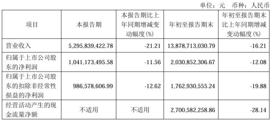 欧派家居2024年前三季度净利2031亿销售商品、提供劳务收到的现金同比减少