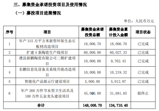 建陶行业需求减弱东鹏控股三季报营利双降管理层频现动荡(图1)