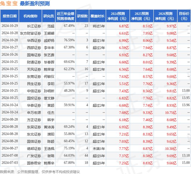 西南证券：给予兔宝宝买入评级目标价位1Bwin必赢455元(图1)