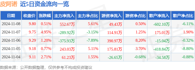 股票行情快报：皮阿诺（002853）11月8日主力资金净买入55267万元