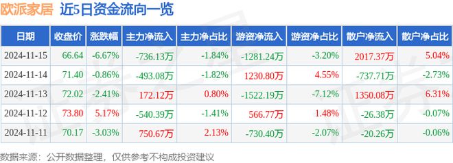 Bwin必赢欧派家居（603833）11月15日主力资金净卖出73613万元(图1)