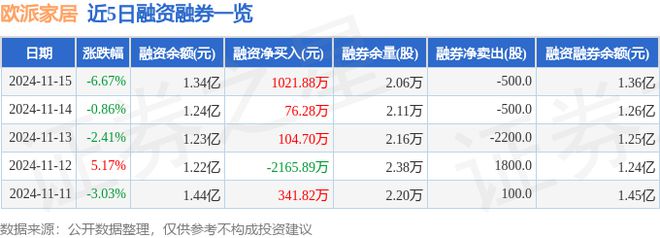 Bwin必赢欧派家居（603833）11月15日主力资金净卖出73613万元(图2)