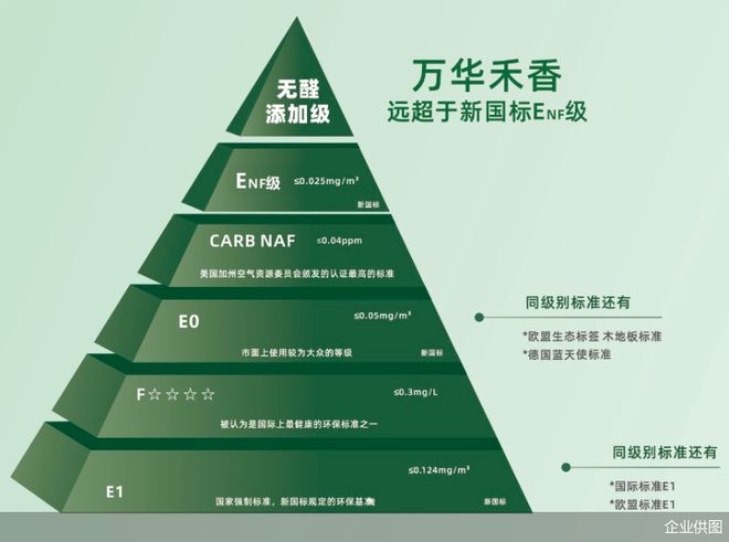 无醛添加企准优于ENF级万华禾香能否引定制环保升级热潮必赢国际(图4)