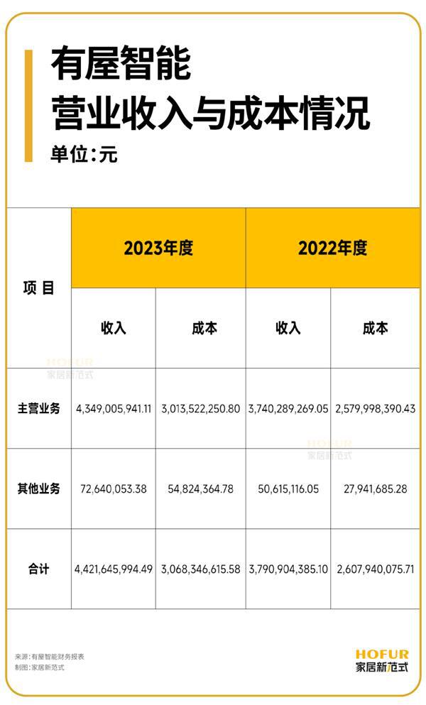 公司观察丨有屋智能凭啥估值60亿？