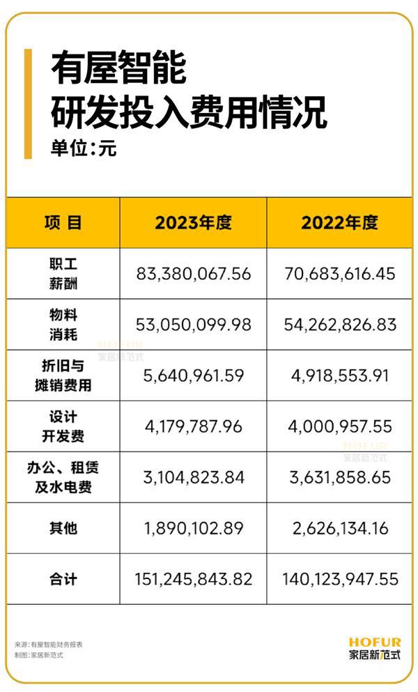 公司观察丨有屋智能凭啥估值60亿？(图3)
