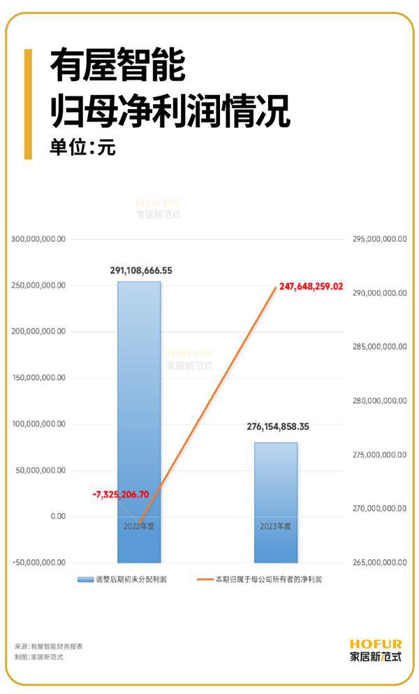 公司观察丨有屋智能凭啥估值60亿？(图2)