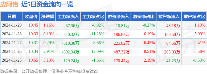 股票行情快报：皮阿诺（002853）11月29日主力资金净卖出3736万元