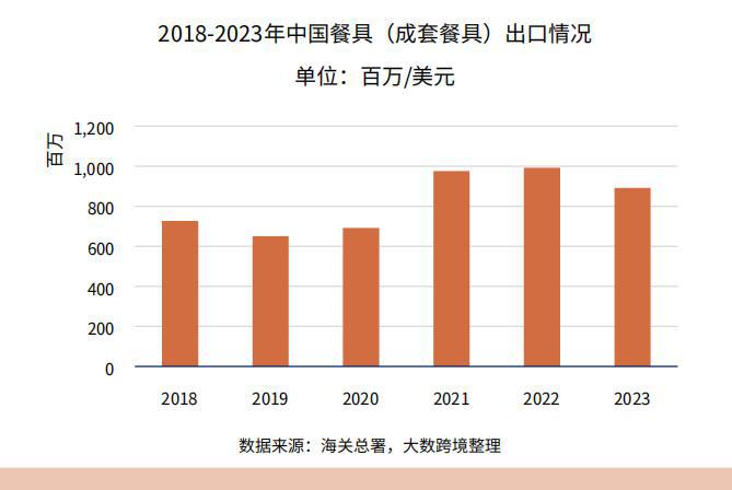 从2024看2025年跨境餐具怎么卖才更赚钱？(图3)