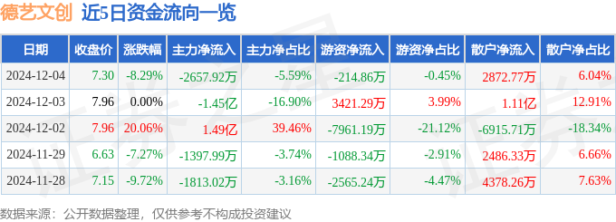 德艺文创（300640）12月4日主力资金净卖出265792万元