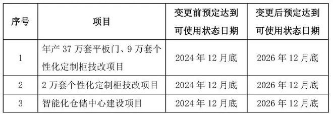 三大募投项目延期梦天家居“甩锅”必赢国际房地产