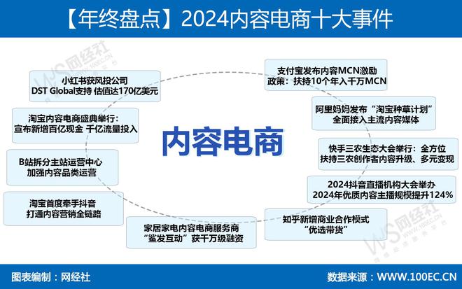 Bwin必赢复盘2024年内容电商十大事件：淘宝首度牵手抖音知乎新增“优选带货”(图1)