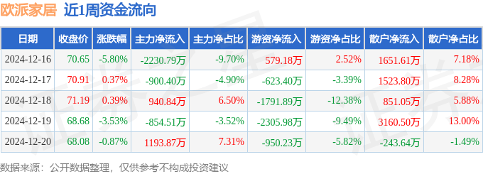 本周盘点（1216-1220）：欧派家居周跌923%主力资金合计净流出185099万元(图1)