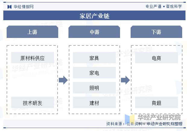 2024年中国家居行业发展现状及趋势分析家居用品消费需求年轻化健康环保是必赢国际未来发展主题「图」(图3)