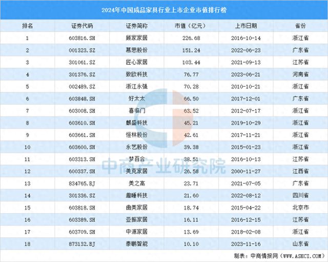 2024Bwin必赢年中国成品家具行业上市企业市值排行榜
