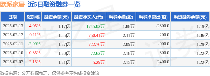 欧派家居（603833）2月13日主力资金净买入120286万元(图2)