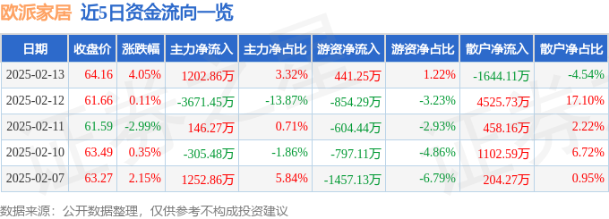 欧派家居（603833）2月13日主力资金净买入120286万元