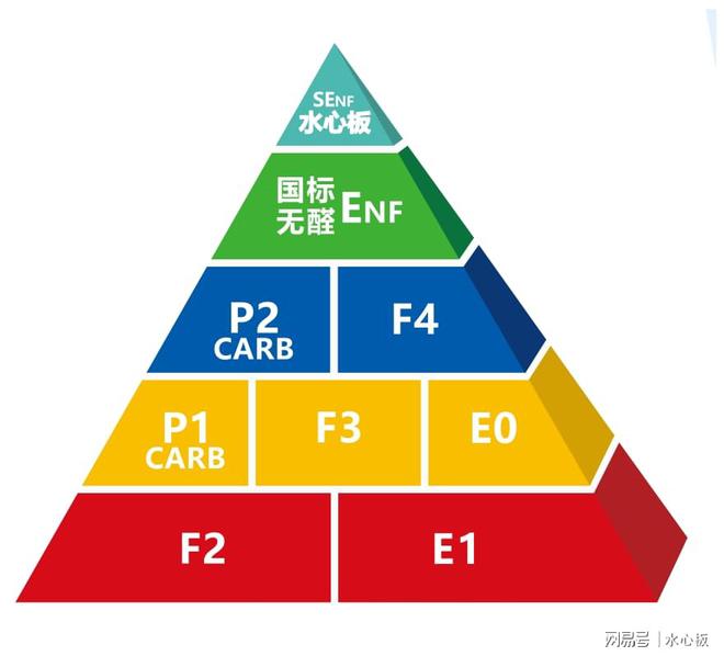 Bwin必赢板材环保等级大比拼水心板教您怎么选(图2)
