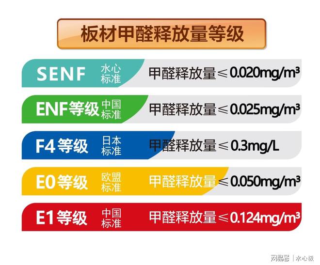 Bwin必赢板材环保等级大比拼水心板教您怎么选