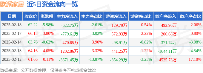 欧派家居（603833）2月18日主力资金净卖出62275万元