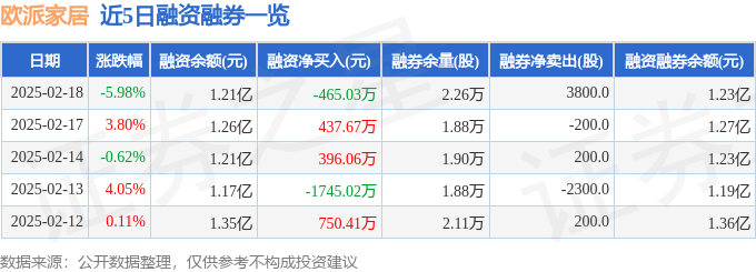 欧派家居（603833）2月18日主力资金净卖出62275万元(图2)