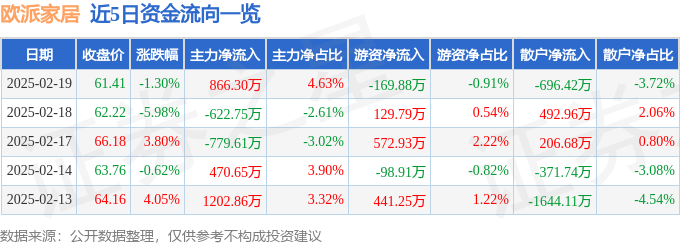 欧派家居（603833）2月19日主力资金净买入86630万元