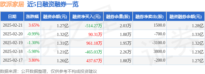 欧派家居（603833）2月21日主力资金净买入151970万元(图2)