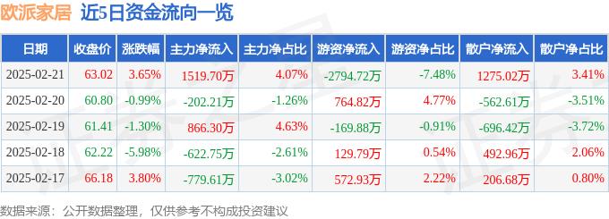 欧派家居（603833）2月21日主力资金净买入151970万元