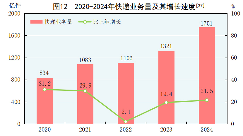 中华人民共和国2024必赢国际年国民经济和社会发展统计公报(图15)