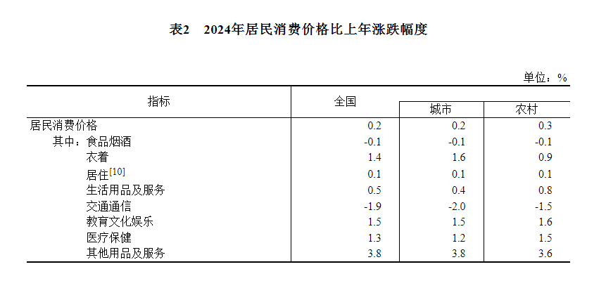 中华人民共和国2024必赢国际年国民经济和社会发展统计公报(图4)