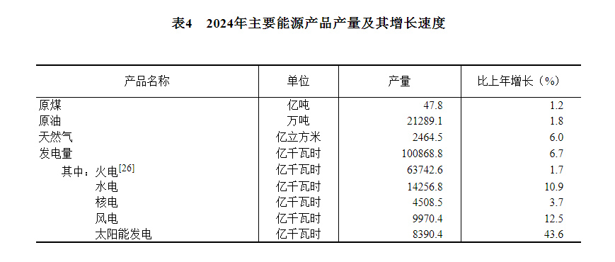 中华人民共和国2024必赢国际年国民经济和社会发展统计公报(图10)