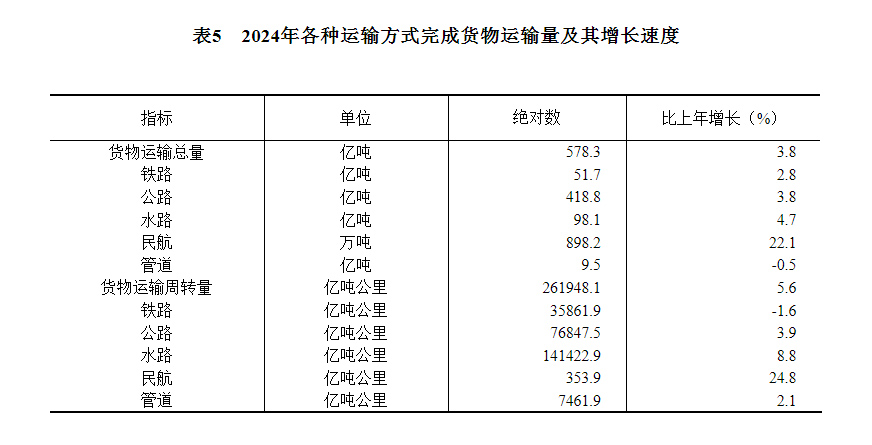 中华人民共和国2024必赢国际年国民经济和社会发展统计公报(图13)