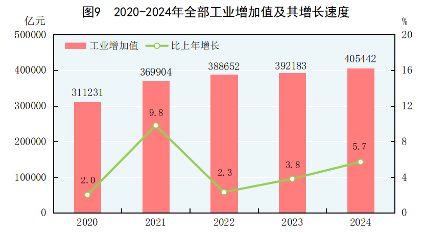 中华人民共和国2024必赢国际年国民经济和社会发展统计公报(图8)