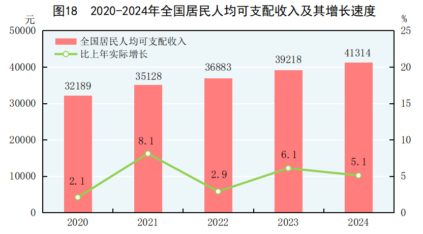 中华人民共和国2024必赢国际年国民经济和社会发展统计公报(图23)